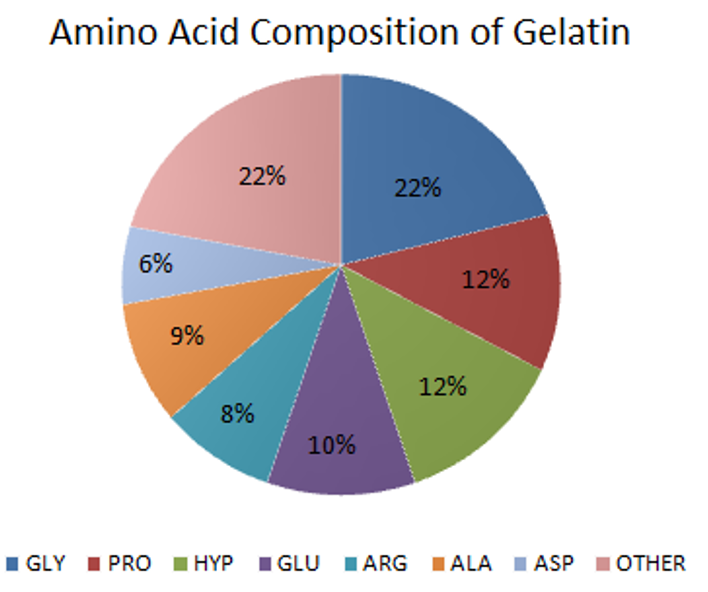 Edible gelatin