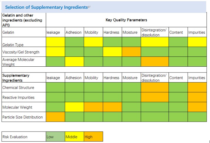 A chart of key quality parameters on how to choose the right content for soft capsules